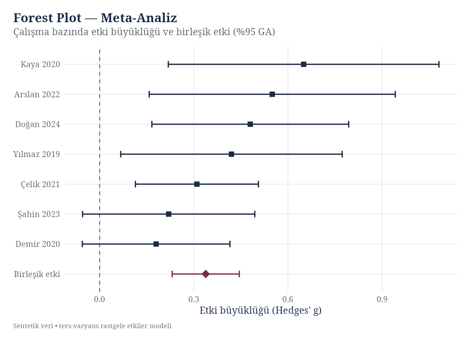 Forest Plot