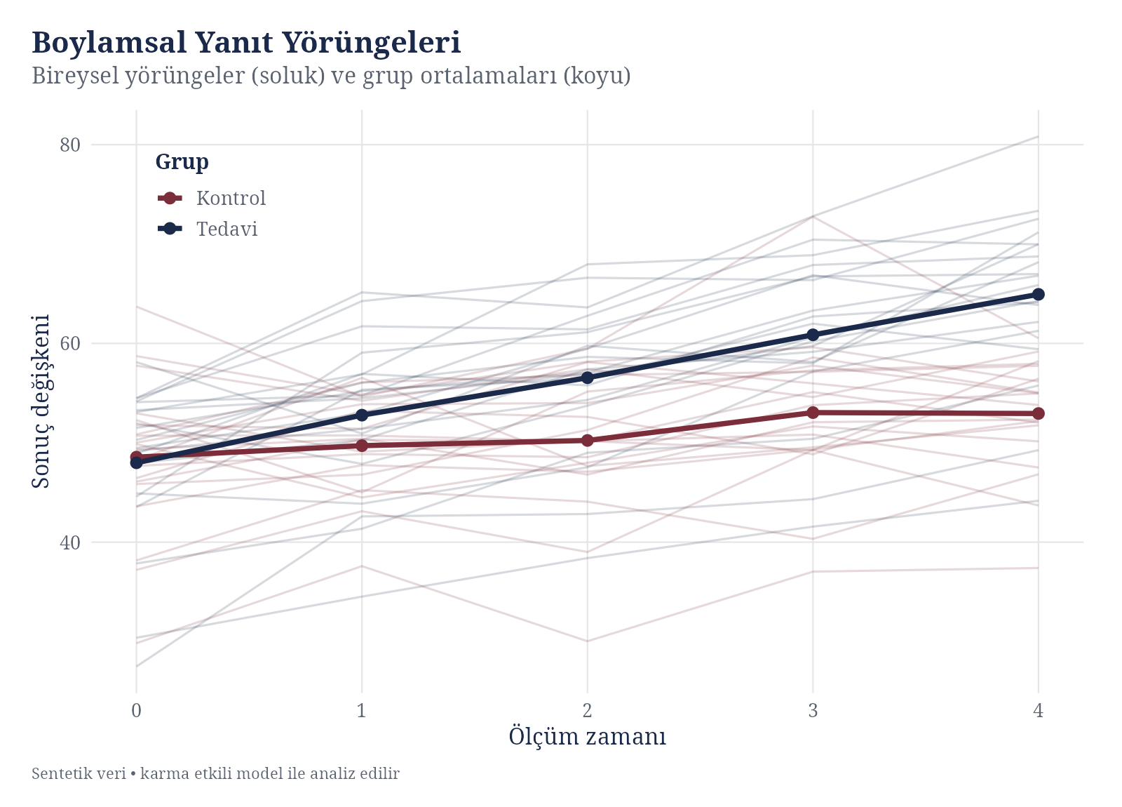 Longitudinal Trajectories